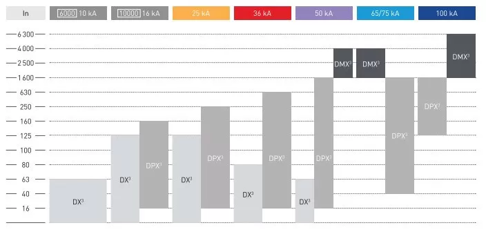 Legrand dx3 modular device table
